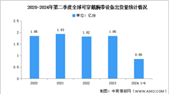 2024年第二季度全球可穿戴腕带出货量及结构分析（图）