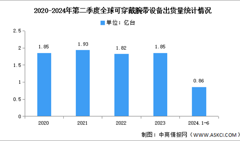 2024年第二季度全球可穿戴腕带出货量及结构分析（图）