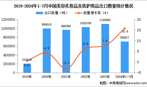 2024年1-7月中国美容化妆品及洗护用品出口数据统计分析：出口量同比增长15.8%