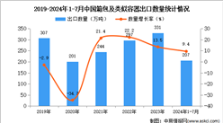 2024年1-7月中國箱包及類似容器出口數據統計分析：出口量207萬