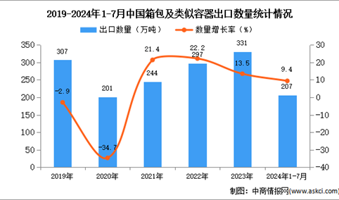 2024年1-7月中国箱包及类似容器出口数据统计分析：出口量207万