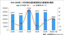 2024年1-7月中国合成有机染料出口数据统计分析：出口量同比增长13.8%