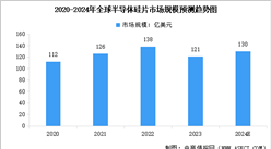 2024年全球半導體硅片出貨面積及市場規模預測分析（圖）