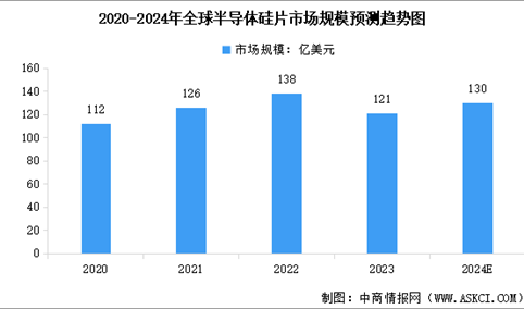 2024年全球半导体硅片出货面积及市场规模预测分析（图）