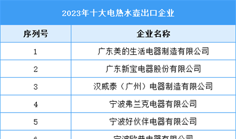 2023年十大电热水壶出口企业（附榜单）