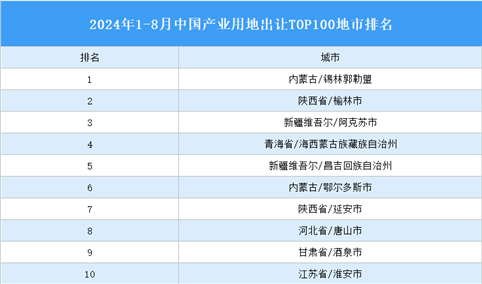 产业投资情报：2024年1-8月中国产业用地出让TOP100地市排名（产业篇）