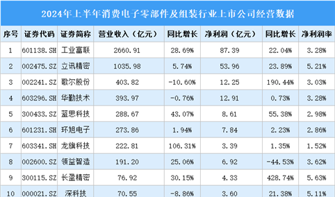 2024年上半年中国消费电子零部件及组装行业上市公司业绩排行榜（附榜单）