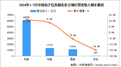 2024年1-7月電子信息制造業(yè)增加值及分地區(qū)運(yùn)行情況分析（圖）