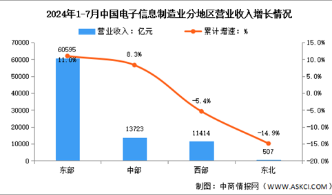 2024年1-7月电子信息制造业增加值及分地区运行情况分析（图）