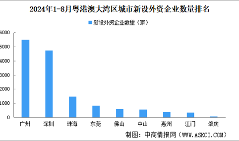 2024年1-8月粤港澳大湾区城市新设外资企业数量排名：广州第一（图）