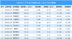 2024年上半年中國化學(xué)制劑行業(yè)上市公司業(yè)績排行榜（附榜單）