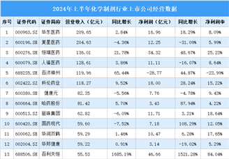 2024年上半年中国化学制剂行业上市公司业绩排行榜（附榜单）