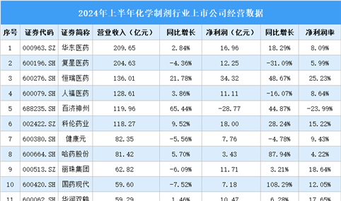 2024年上半年中国化学制剂行业上市公司业绩排行榜（附榜单）