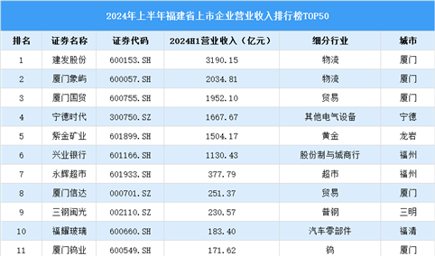 2024年上半年福建省上市公司营业收入排行榜（附榜单）