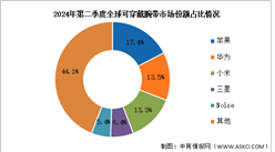 2024年第二季度全球可穿戴腕带出货量及竞争格局分析（图）