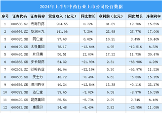 2024年上半年中国中药行业上市公司业绩排行榜（附榜单）