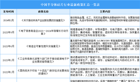 2024年中国半导体硅片行业最新政策汇总一览（表）