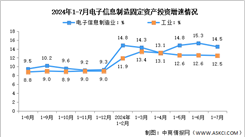 2024年1-7月電子信息制造業(yè)增加值及固定資產(chǎn)分析：投資保持高速（圖）