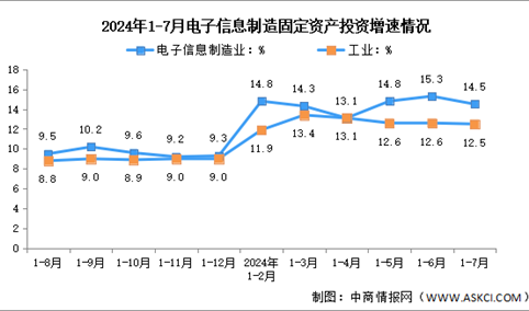 2024年1-7月电子信息制造业增加值及固定资产分析：投资保持高速（图）