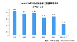 2024年1-7月中國手機(jī)市場分析：累計出貨量同比增長1.71億部（圖）