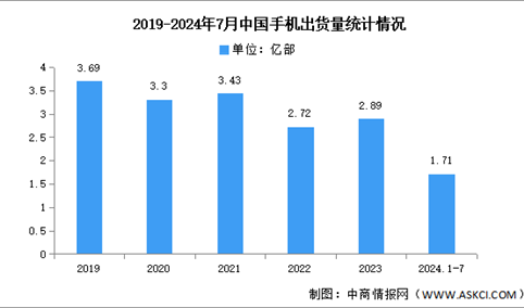 2024年1-7月中国手机市场分析：累计出货量出货量同比增长1.71亿部（图）