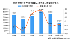 2024年1-7月中国烟花、爆竹出口数据统计分析：出口量同比下降7.5%