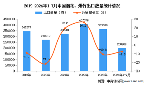 2024年1-7月中国烟花、爆竹出口数据统计分析：出口量同比下降7.5%