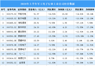 2024年上半年中国军工电子行业上市公司业绩排行榜（附榜单）