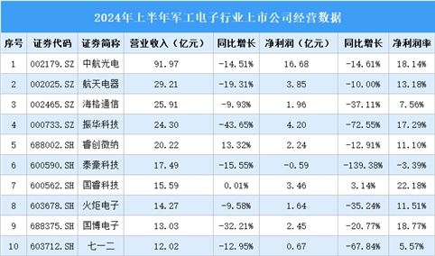 2024年上半年中国军工电子行业上市公司业绩排行榜（附榜单）