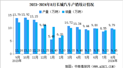 2024年8月長城汽車產銷情況：新能源汽車銷量同比減少5.5%（圖）