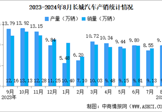 2024年8月长城汽车产销情况：新能源汽车销量同比减少5.5%（图）