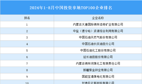 产业投资情报：2024年1-8月中国投资拿地TOP100企业排行榜（产业篇）