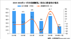 2024年1-7月中国磷酸氢二铵出口数据统计分析：出口量202万吨