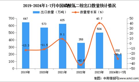 2024年1-7月中国磷酸氢二铵出口数据统计分析：出口量202万吨