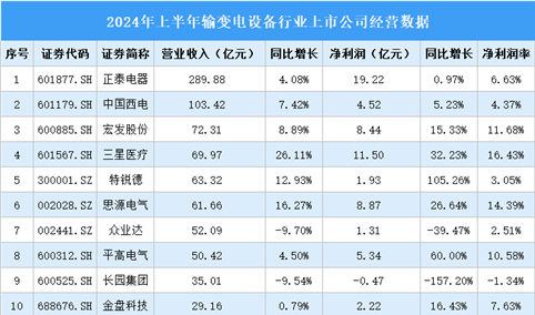 2024年上半年中国输变电设备行业上市公司业绩排行榜（附榜单）