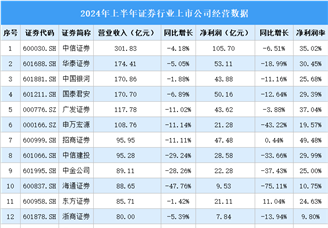 2024年上半年中国证券行业上市公司业绩排行榜（附榜单）