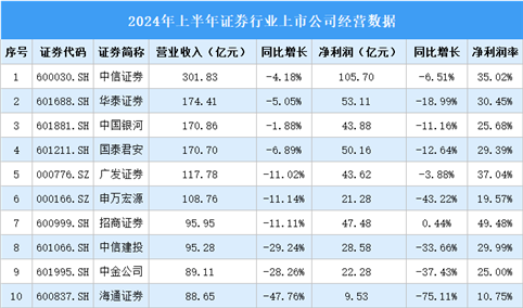 2024年上半年中国证券行业上市公司业绩排行榜（附榜单）