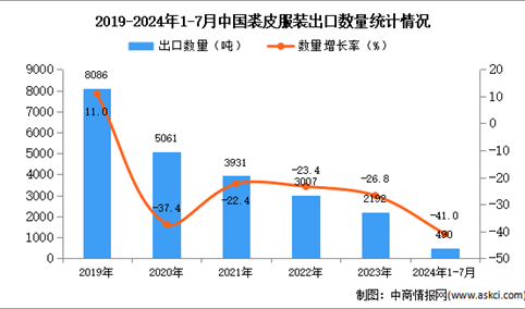 2024年1-7月中国裘皮服装出口数据统计分析：出口量490吨