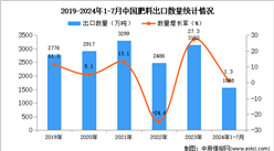 2024年1-7月中國肥料出口數(shù)據(jù)統(tǒng)計分析：出口量小幅下降