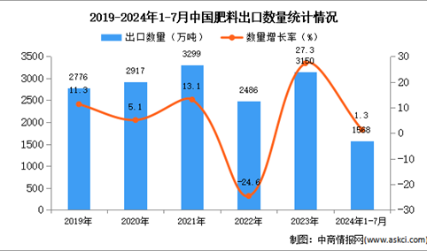 2024年1-7月中国肥料出口数据统计分析：出口量小幅下降