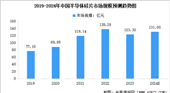 2024年全球及中國(guó)半導(dǎo)體硅片市場(chǎng)規(guī)模預(yù)測(cè)分析（圖）