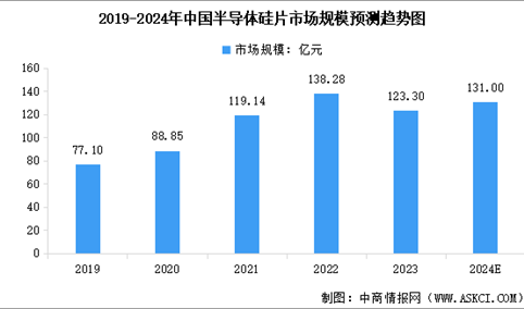 2024年全球及中国半导体硅片市场规模预测分析（图）