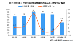 2024年1-7月中国家用或装饰用木制品出口数据统计分析：出口量50万吨