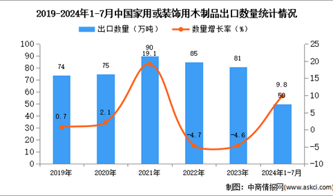 2024年1-7月中国家用或装饰用木制品出口数据统计分析：出口量50万吨