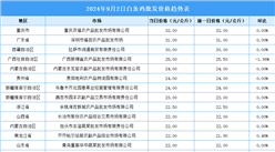 2024年9月3日全国各地最新白条鸡价格行情走势分析