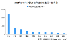 2024年1-8月中國新設外資企業數量十強省市排名：廣東傲居榜首（圖）