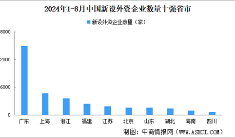 2024年1-8月中国新设外资企业数量十强省市排名：广东傲居榜首（图）