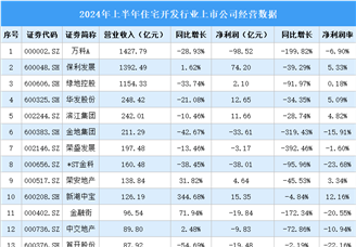 2024年上半年住宅开发行业上市公司业绩排行榜（附榜单）