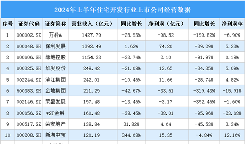 2024年上半年住宅开发行业上市公司业绩排行榜（附榜单）