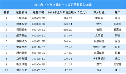 2024年上半年河北省上市公司营业收入排行榜（附榜单）